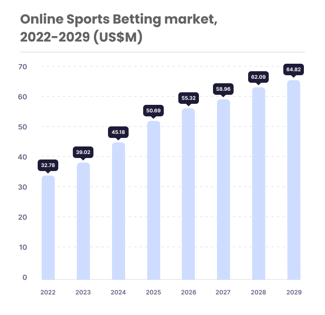Online Sports Betting market 2022 to 2029